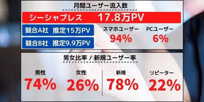 シーシャプレス流入数